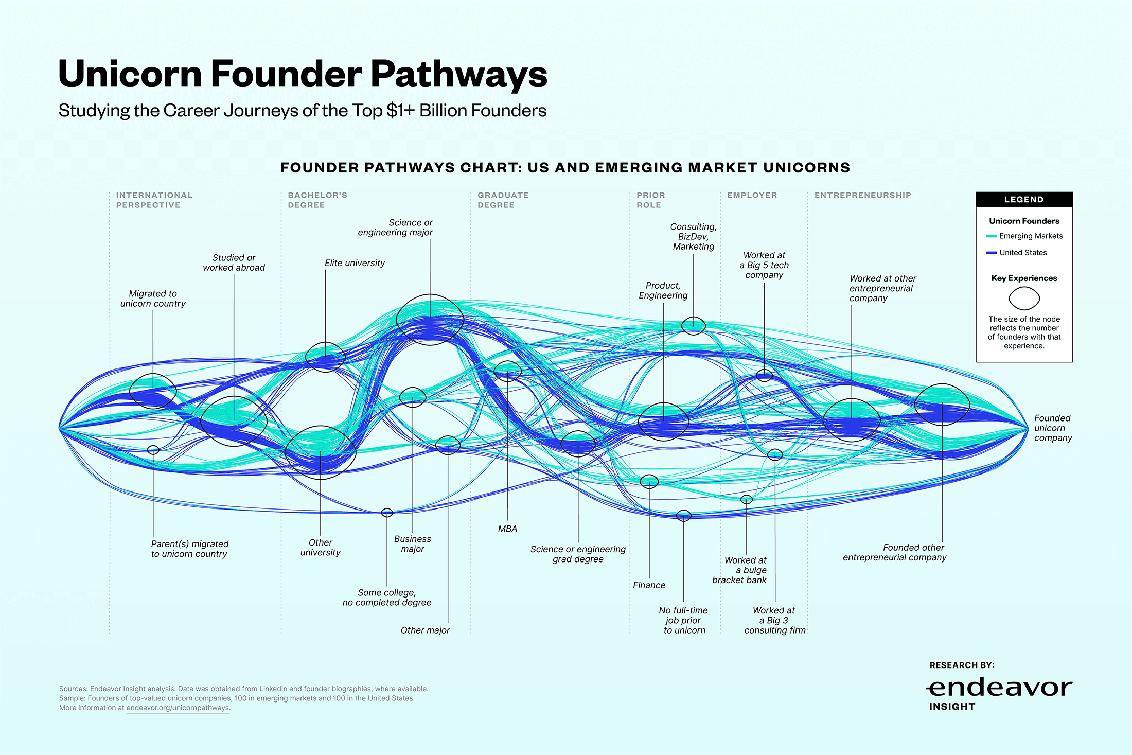 Unicorn founder pathways – a case study by Endeavor
